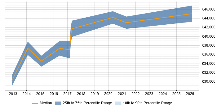 Salary distribution trend for jobs in Chesterfield citing Budgeting and Forecasting