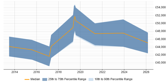 Salary distribution trend for jobs in Chesterfield citing Budgeting