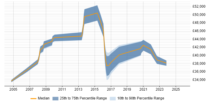Salary distribution trend for jobs in Chesterfield citing Business Analysis