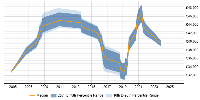 Salary distribution trend for Business Analyst job vacancies in Chesterfield