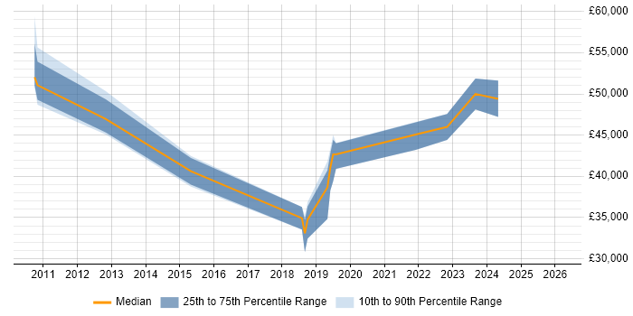 Salary distribution trend for jobs in Chesterfield citing Business Case