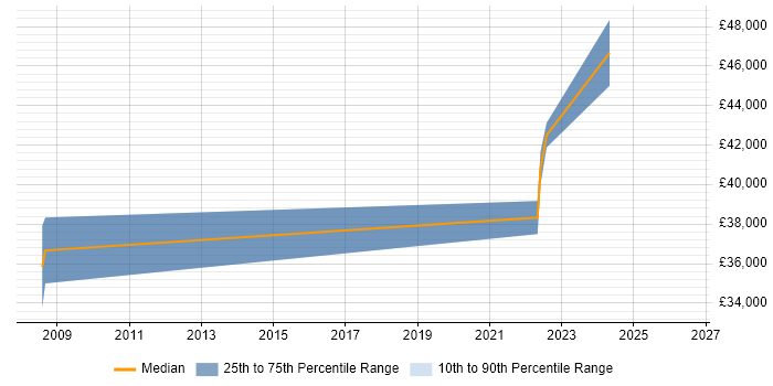 Salary distribution trend for Business Change Manager job vacancies in Chesterfield