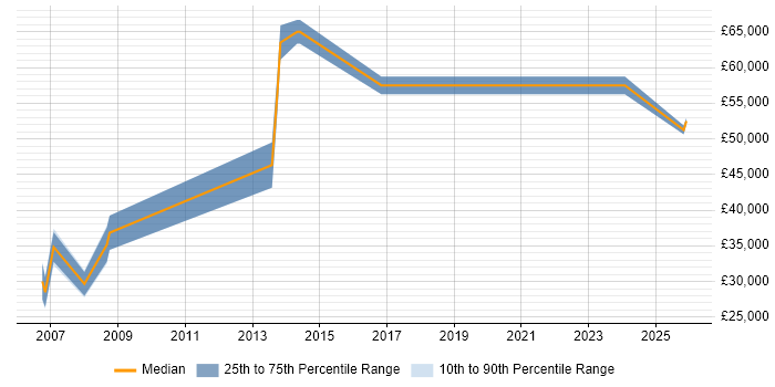 Salary distribution trend for jobs in Chesterfield citing Business Development