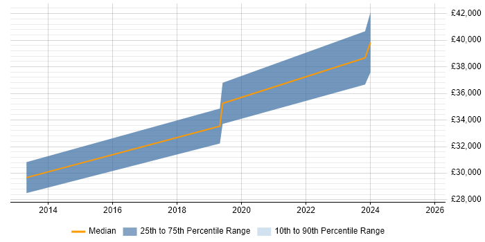 Salary distribution trend for Business Intelligence Analyst job vacancies in Chesterfield