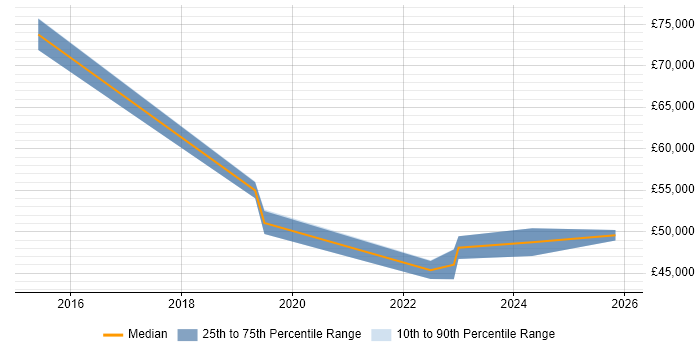 Salary distribution trend for Business Manager job vacancies in Chesterfield