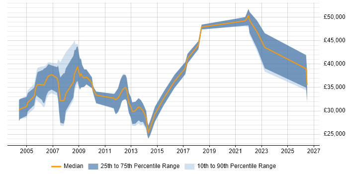 Salary distribution trend for jobs in Chesterfield citing C++