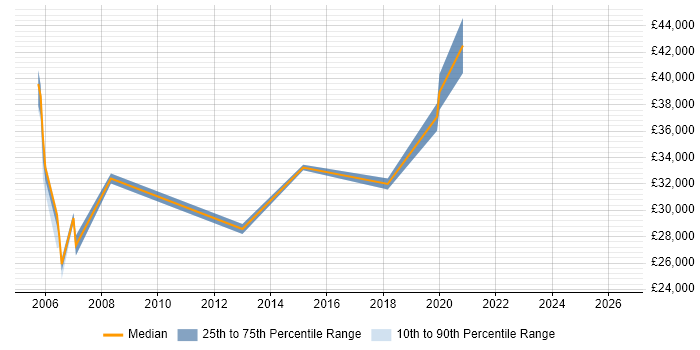 Salary distribution trend for jobs in Chesterfield citing CAD