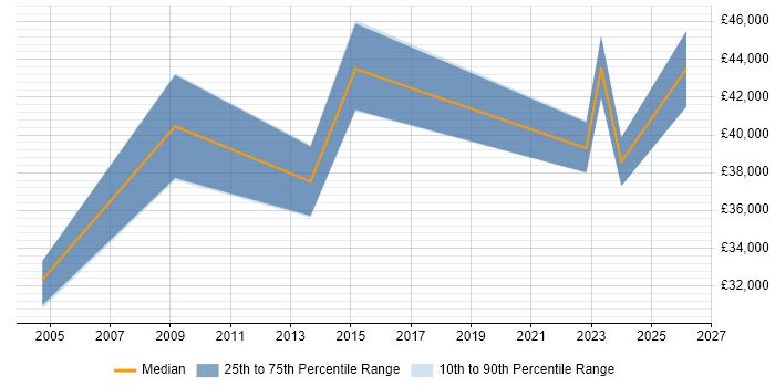 Salary distribution trend for jobs in Chesterfield citing CIMA