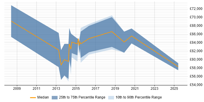 Salary distribution trend for jobs in Chesterfield citing CISSP