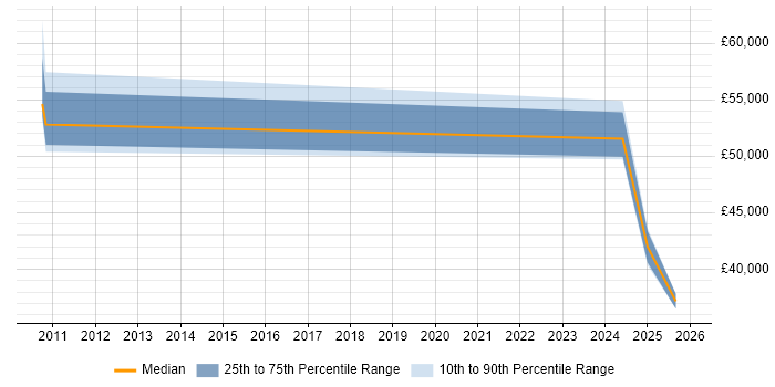 Salary distribution trend for jobs in Chesterfield citing Client Onboarding