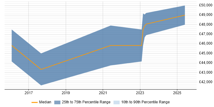 Salary distribution trend for Cloud Engineer job vacancies in Chesterfield