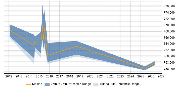 Salary distribution trend for jobs in Chesterfield citing COBIT