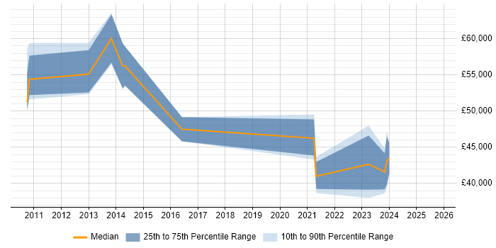 Salary distribution trend for jobs in Chesterfield citing Collaborative Working