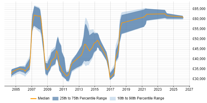 Salary distribution trend for Consultant job vacancies in Chesterfield