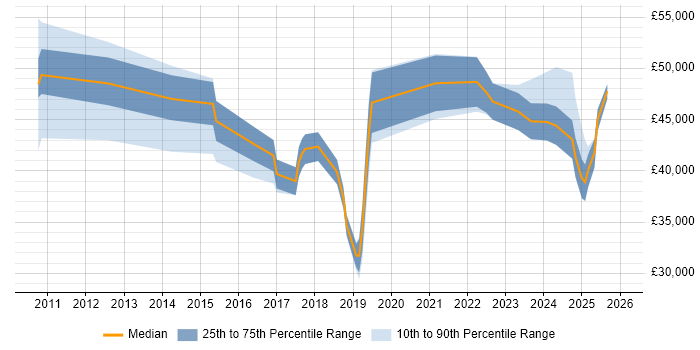 Salary distribution trend for jobs in Chesterfield citing Continuous Improvement