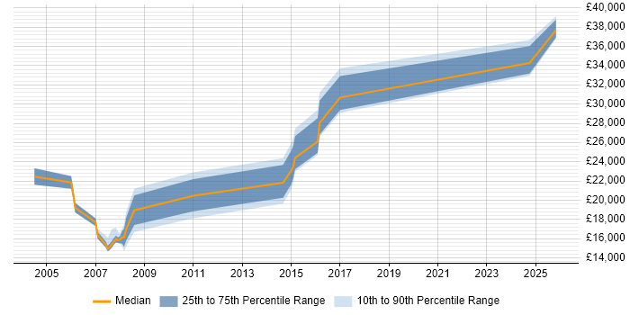 Salary distribution trend for Coordinator job vacancies in Chesterfield