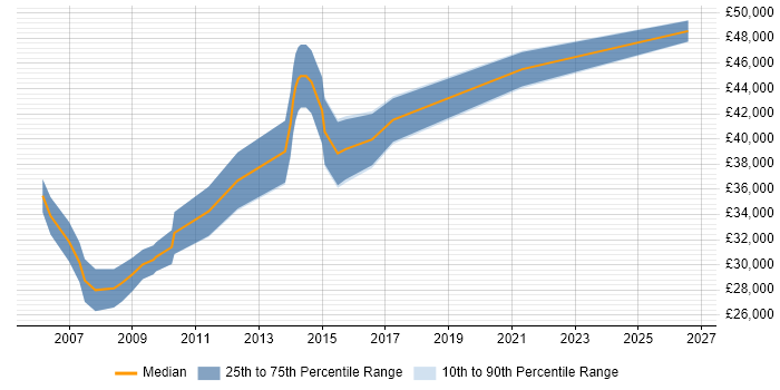 Salary distribution trend for C# Software Developer job vacancies in Chesterfield