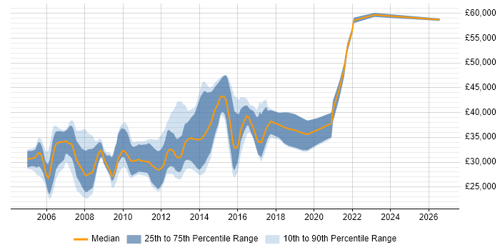 Salary distribution trend for jobs in Chesterfield citing C#