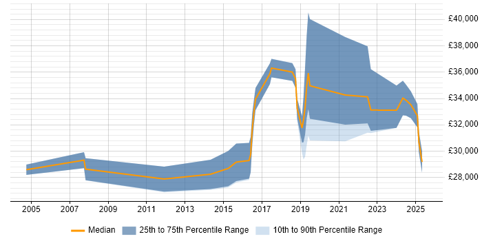 Salary distribution trend for jobs in Chesterfield citing Data Analysis