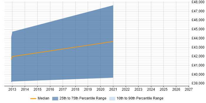 Salary distribution trend for Data Engineer job vacancies in Chesterfield