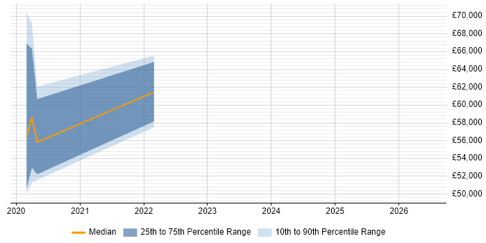 Salary distribution trend for jobs in Chesterfield citing Data Loss Prevention