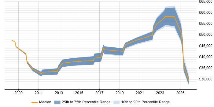 Salary distribution trend for jobs in Chesterfield citing Data Management