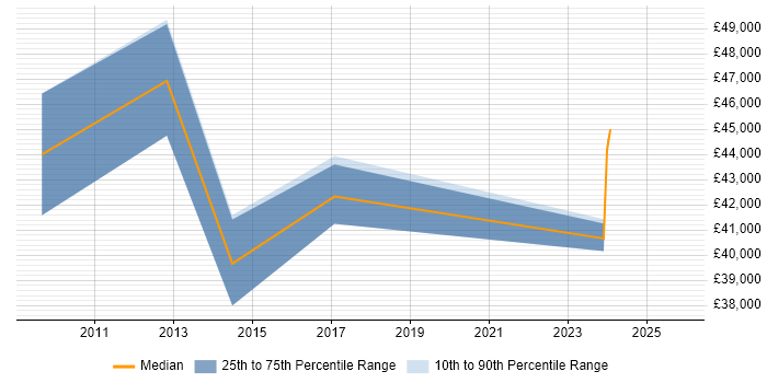 Salary distribution trend for Data Manager job vacancies in Chesterfield