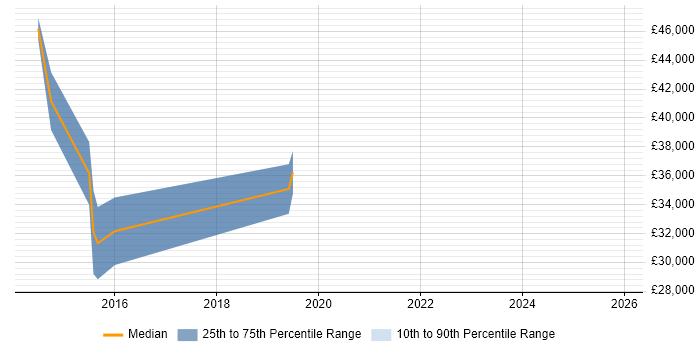 Salary distribution trend for jobs in Chesterfield citing Data Structures