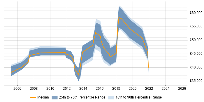 Salary distribution trend for jobs in Chesterfield citing Data Warehouse