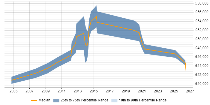 Salary distribution trend for Delivery Manager job vacancies in Chesterfield