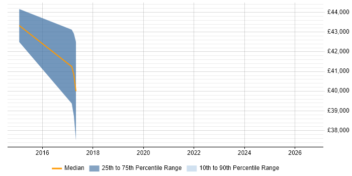 Salary distribution trend for jobs in Chesterfield citing Deployment Automation