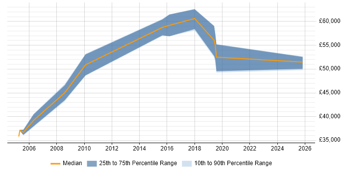 Salary distribution trend for Development Manager job vacancies in Chesterfield