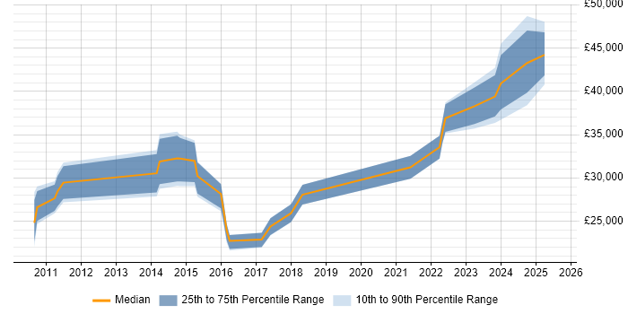 Salary distribution trend for jobs in Chesterfield citing DHCP