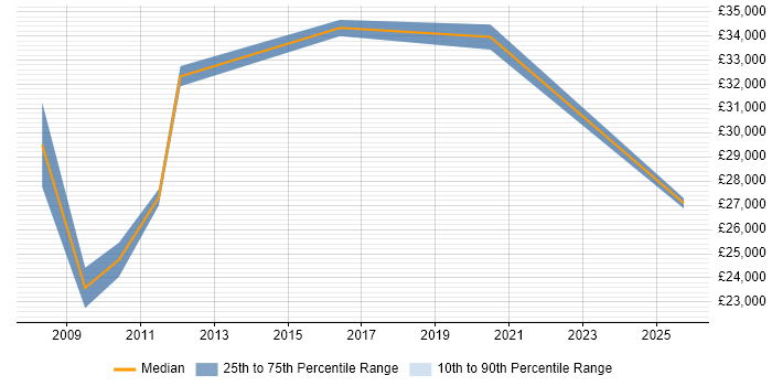 Salary distribution trend for jobs in Chesterfield citing Digital Marketing Salary distribution trend for jobs in Chesterfield citing Digital Marketing