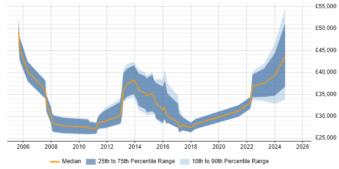 Salary distribution trend for jobs in Chesterfield citing DNS