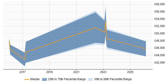 Salary distribution trend for jobs in Chesterfield citing Docker