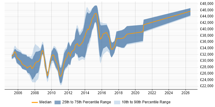 Salary distribution trend for .NET Developer job vacancies in Chesterfield