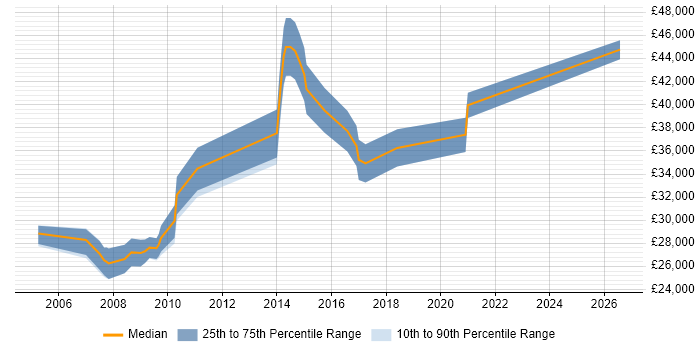 Salary distribution trend for .NET Software Developer job vacancies in Chesterfield
