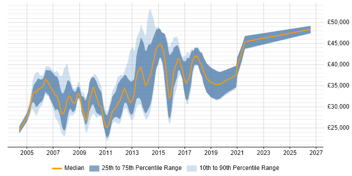 Salary distribution trend for jobs in Chesterfield citing .NET