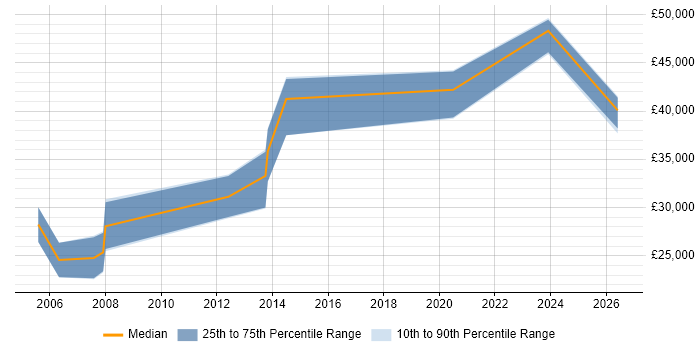 Salary distribution trend for Embedded Engineer job vacancies in Chesterfield