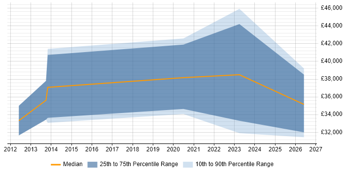 Salary distribution trend for jobs in Chesterfield citing Embedded Systems