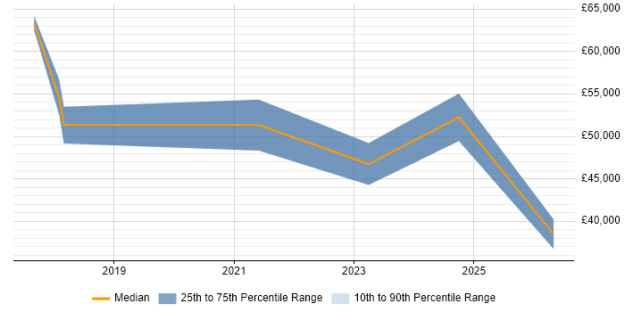 Salary distribution trend for jobs in Chesterfield citing Entra ID
