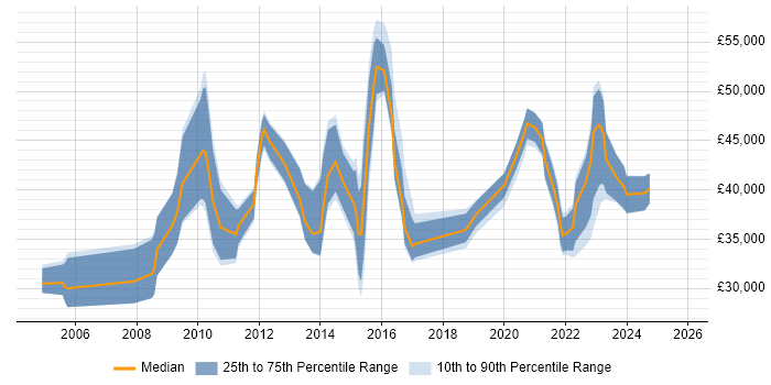 Salary distribution trend for jobs in Chesterfield citing ERP