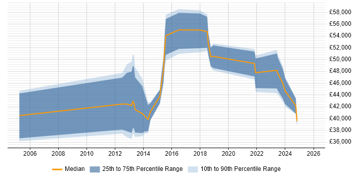 Salary distribution trend for jobs in Chesterfield citing ETL