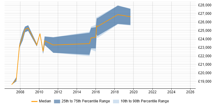 Salary distribution trend for Field Engineer job vacancies in Chesterfield