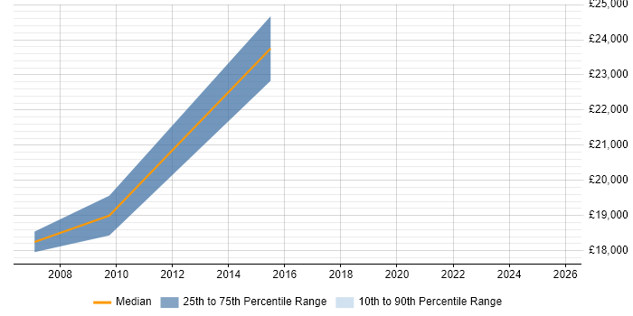 Salary distribution trend for Field Service Engineer job vacancies in Chesterfield