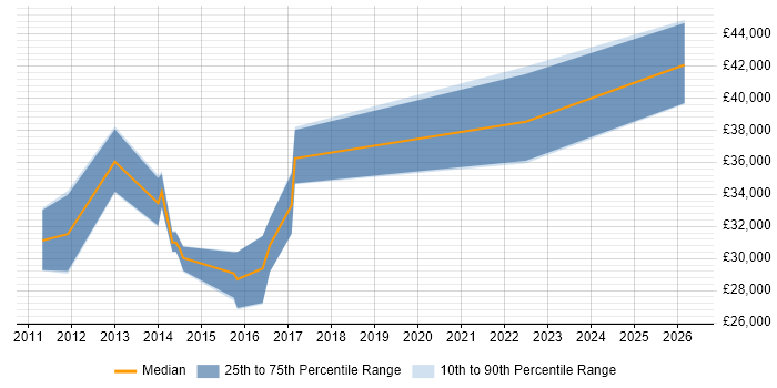 Salary distribution trend for jobs in Chesterfield citing Front End Development