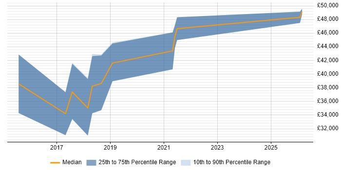 Salary distribution trend for jobs in Chesterfield citing Full-Stack Development