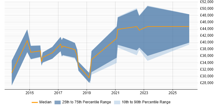 Salary distribution trend for jobs in Chesterfield citing Git