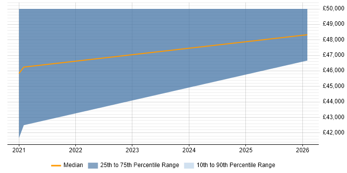 Salary distribution trend for jobs in Chesterfield citing Go